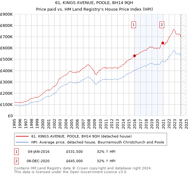 61, KINGS AVENUE, POOLE, BH14 9QH: Price paid vs HM Land Registry's House Price Index