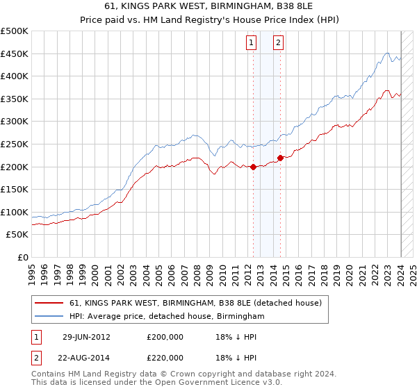 61, KINGS PARK WEST, BIRMINGHAM, B38 8LE: Price paid vs HM Land Registry's House Price Index