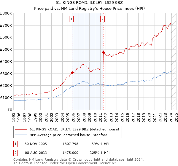 61, KINGS ROAD, ILKLEY, LS29 9BZ: Price paid vs HM Land Registry's House Price Index