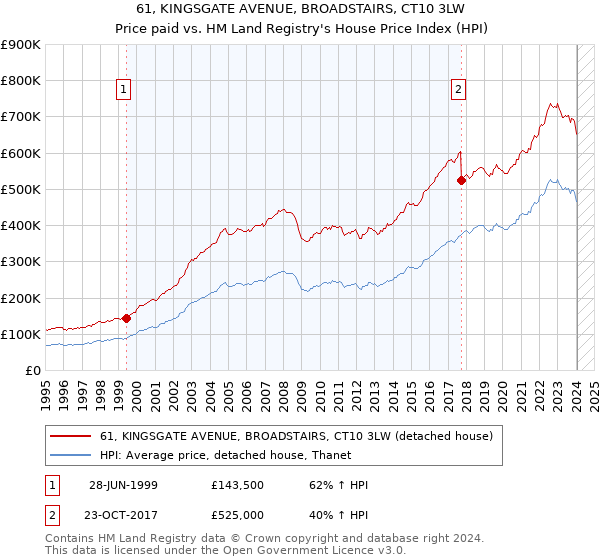 61, KINGSGATE AVENUE, BROADSTAIRS, CT10 3LW: Price paid vs HM Land Registry's House Price Index