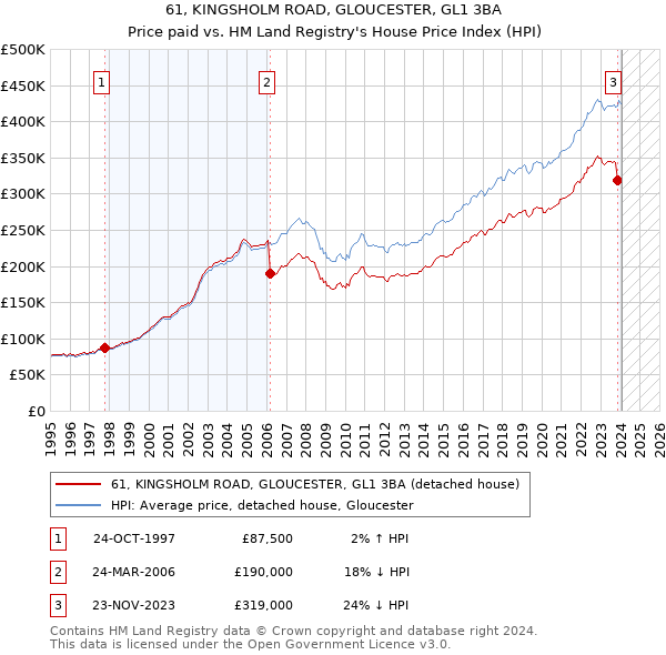 61, KINGSHOLM ROAD, GLOUCESTER, GL1 3BA: Price paid vs HM Land Registry's House Price Index