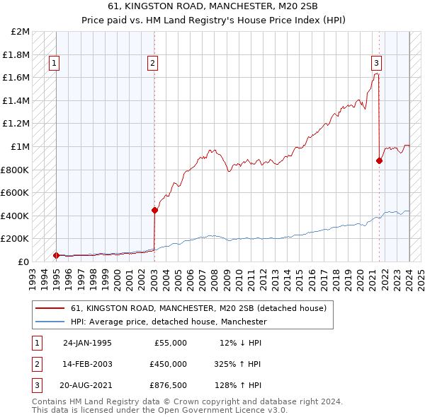 61, KINGSTON ROAD, MANCHESTER, M20 2SB: Price paid vs HM Land Registry's House Price Index