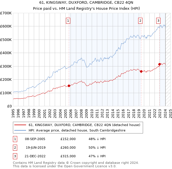 61, KINGSWAY, DUXFORD, CAMBRIDGE, CB22 4QN: Price paid vs HM Land Registry's House Price Index