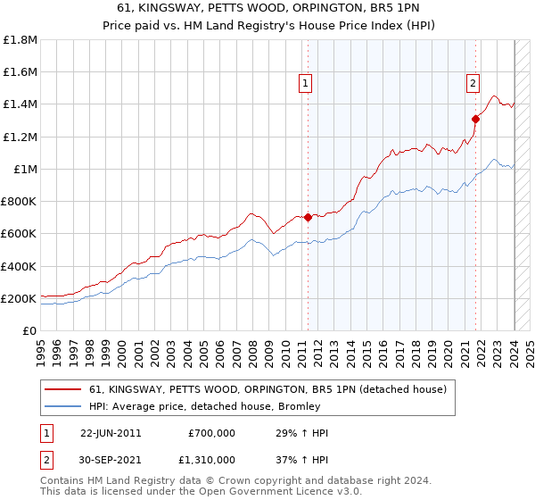 61, KINGSWAY, PETTS WOOD, ORPINGTON, BR5 1PN: Price paid vs HM Land Registry's House Price Index