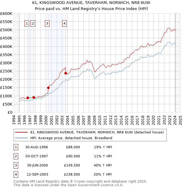 61, KINGSWOOD AVENUE, TAVERHAM, NORWICH, NR8 6UW: Price paid vs HM Land Registry's House Price Index