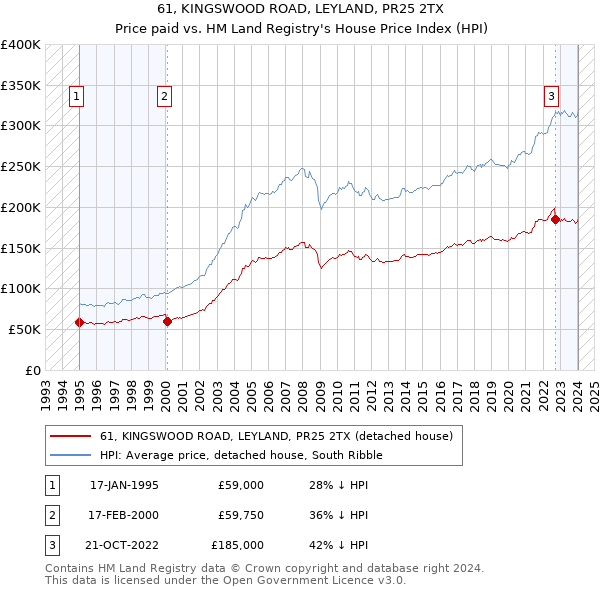 61, KINGSWOOD ROAD, LEYLAND, PR25 2TX: Price paid vs HM Land Registry's House Price Index