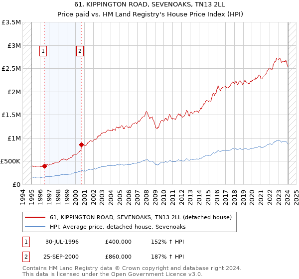 61, KIPPINGTON ROAD, SEVENOAKS, TN13 2LL: Price paid vs HM Land Registry's House Price Index