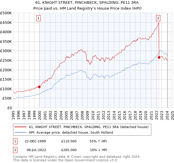 61, KNIGHT STREET, PINCHBECK, SPALDING, PE11 3RA: Price paid vs HM Land Registry's House Price Index