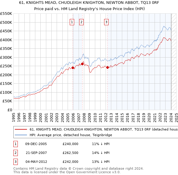 61, KNIGHTS MEAD, CHUDLEIGH KNIGHTON, NEWTON ABBOT, TQ13 0RF: Price paid vs HM Land Registry's House Price Index