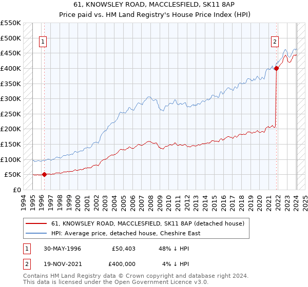 61, KNOWSLEY ROAD, MACCLESFIELD, SK11 8AP: Price paid vs HM Land Registry's House Price Index