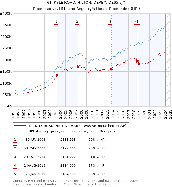 61, KYLE ROAD, HILTON, DERBY, DE65 5JY: Price paid vs HM Land Registry's House Price Index
