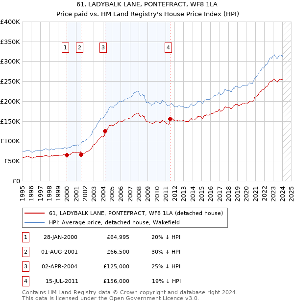 61, LADYBALK LANE, PONTEFRACT, WF8 1LA: Price paid vs HM Land Registry's House Price Index