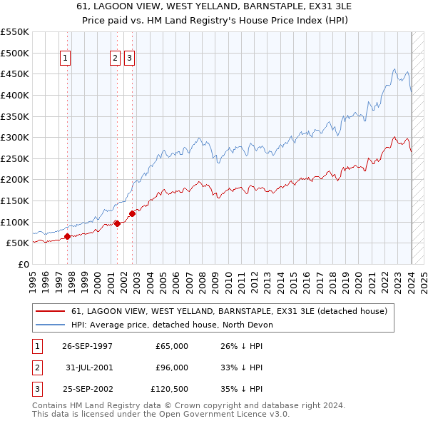 61, LAGOON VIEW, WEST YELLAND, BARNSTAPLE, EX31 3LE: Price paid vs HM Land Registry's House Price Index