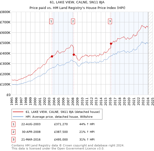61, LAKE VIEW, CALNE, SN11 8JA: Price paid vs HM Land Registry's House Price Index