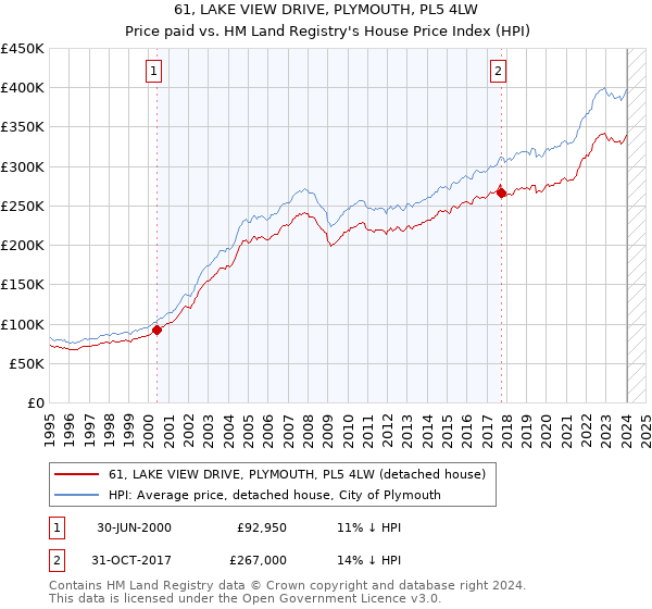 61, LAKE VIEW DRIVE, PLYMOUTH, PL5 4LW: Price paid vs HM Land Registry's House Price Index