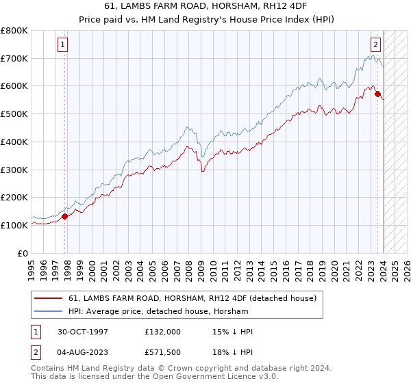 61, LAMBS FARM ROAD, HORSHAM, RH12 4DF: Price paid vs HM Land Registry's House Price Index
