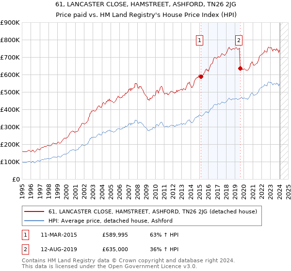 61, LANCASTER CLOSE, HAMSTREET, ASHFORD, TN26 2JG: Price paid vs HM Land Registry's House Price Index