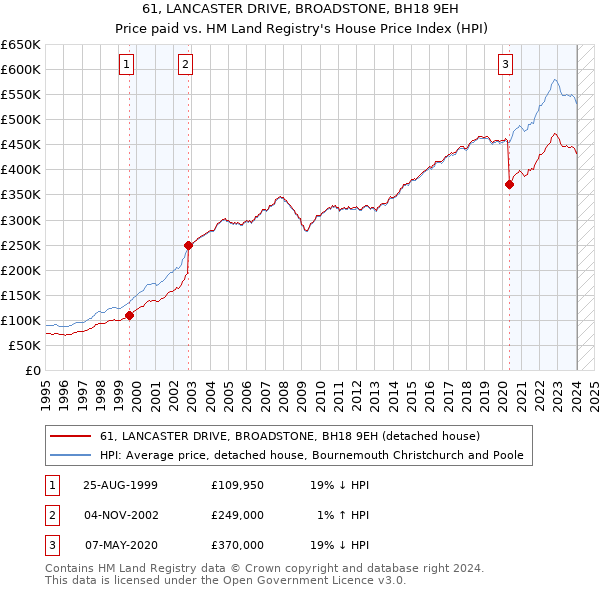 61, LANCASTER DRIVE, BROADSTONE, BH18 9EH: Price paid vs HM Land Registry's House Price Index