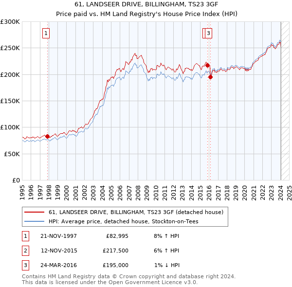 61, LANDSEER DRIVE, BILLINGHAM, TS23 3GF: Price paid vs HM Land Registry's House Price Index