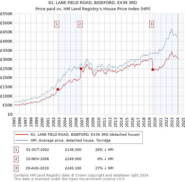 61, LANE FIELD ROAD, BIDEFORD, EX39 3RD: Price paid vs HM Land Registry's House Price Index