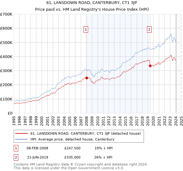 61, LANSDOWN ROAD, CANTERBURY, CT1 3JP: Price paid vs HM Land Registry's House Price Index