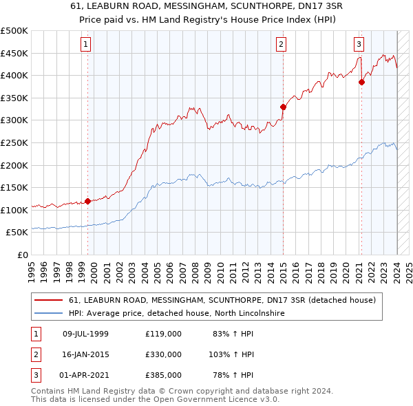 61, LEABURN ROAD, MESSINGHAM, SCUNTHORPE, DN17 3SR: Price paid vs HM Land Registry's House Price Index