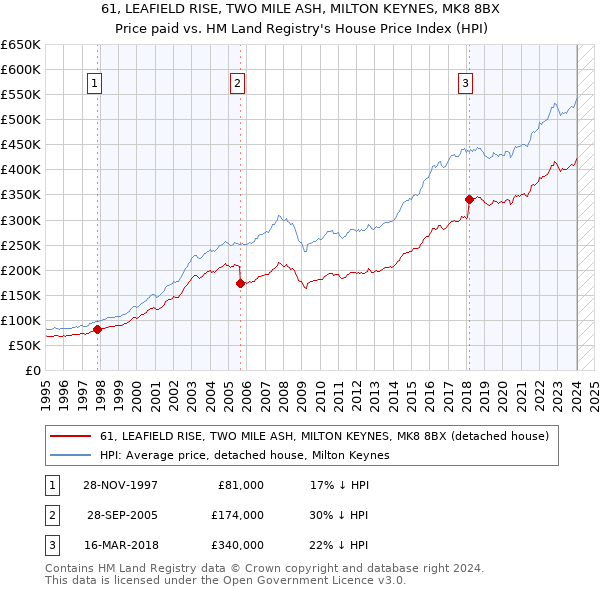 61, LEAFIELD RISE, TWO MILE ASH, MILTON KEYNES, MK8 8BX: Price paid vs HM Land Registry's House Price Index