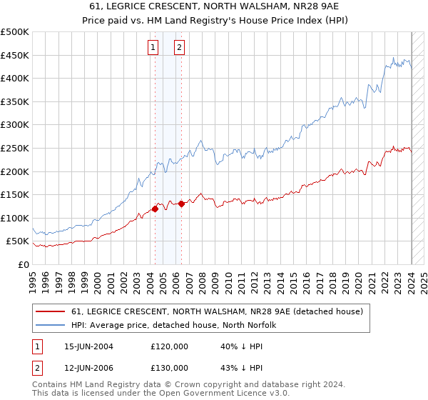 61, LEGRICE CRESCENT, NORTH WALSHAM, NR28 9AE: Price paid vs HM Land Registry's House Price Index