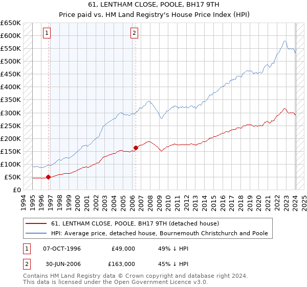 61, LENTHAM CLOSE, POOLE, BH17 9TH: Price paid vs HM Land Registry's House Price Index