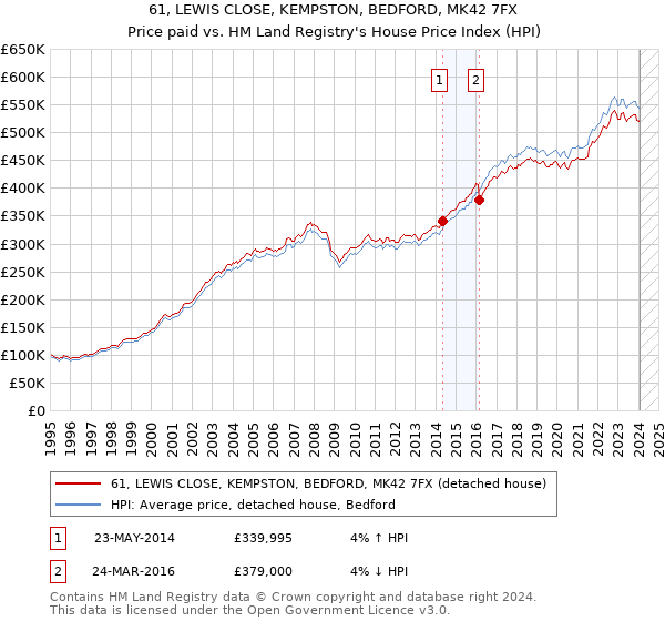 61, LEWIS CLOSE, KEMPSTON, BEDFORD, MK42 7FX: Price paid vs HM Land Registry's House Price Index