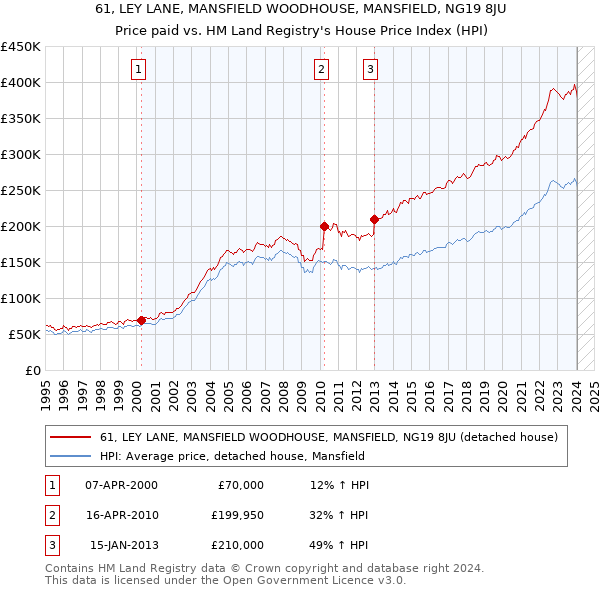 61, LEY LANE, MANSFIELD WOODHOUSE, MANSFIELD, NG19 8JU: Price paid vs HM Land Registry's House Price Index