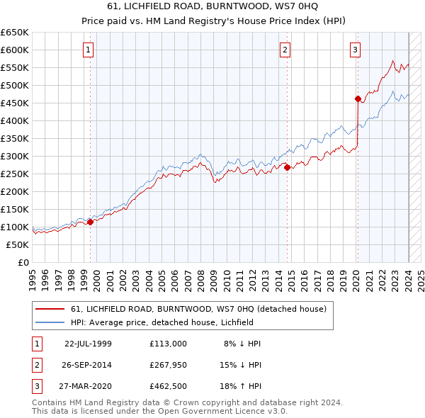 61, LICHFIELD ROAD, BURNTWOOD, WS7 0HQ: Price paid vs HM Land Registry's House Price Index