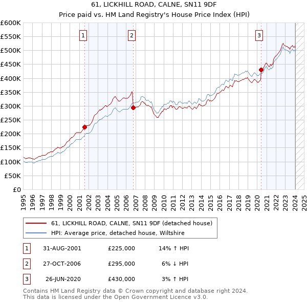 61, LICKHILL ROAD, CALNE, SN11 9DF: Price paid vs HM Land Registry's House Price Index