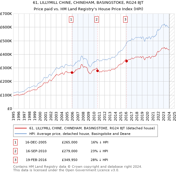 61, LILLYMILL CHINE, CHINEHAM, BASINGSTOKE, RG24 8JT: Price paid vs HM Land Registry's House Price Index