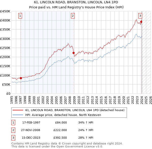 61, LINCOLN ROAD, BRANSTON, LINCOLN, LN4 1PD: Price paid vs HM Land Registry's House Price Index