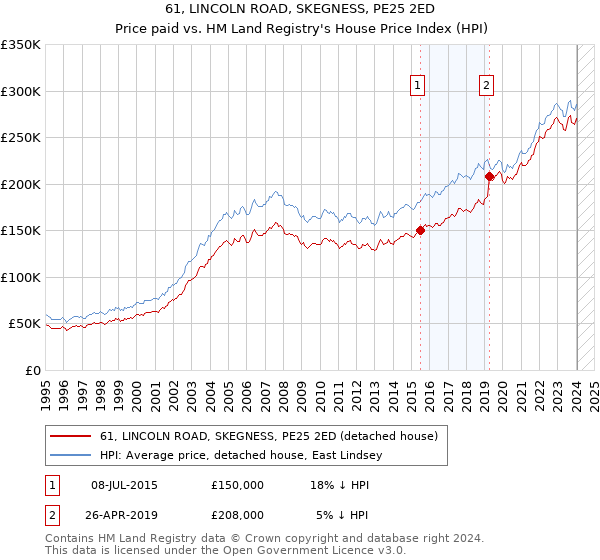 61, LINCOLN ROAD, SKEGNESS, PE25 2ED: Price paid vs HM Land Registry's House Price Index