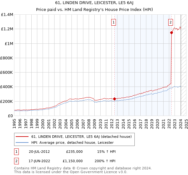 61, LINDEN DRIVE, LEICESTER, LE5 6AJ: Price paid vs HM Land Registry's House Price Index