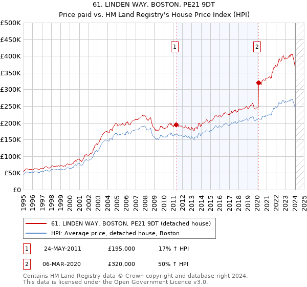 61, LINDEN WAY, BOSTON, PE21 9DT: Price paid vs HM Land Registry's House Price Index