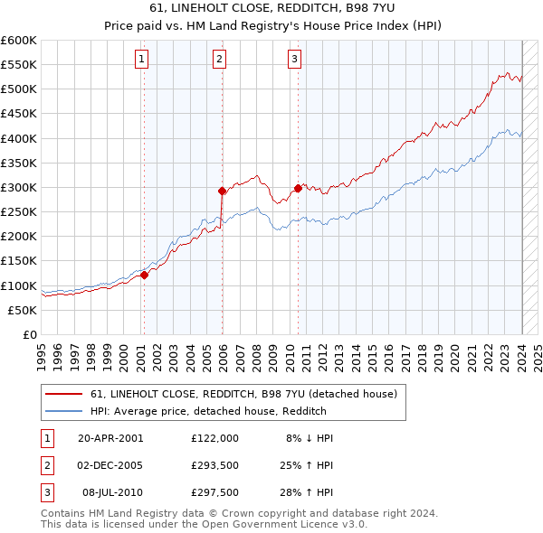 61, LINEHOLT CLOSE, REDDITCH, B98 7YU: Price paid vs HM Land Registry's House Price Index