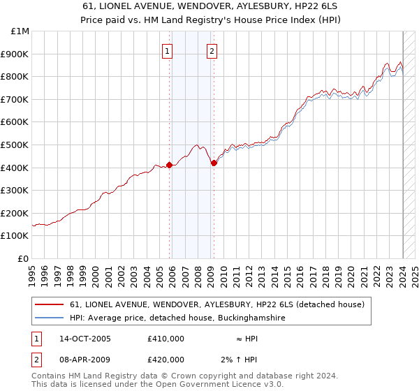 61, LIONEL AVENUE, WENDOVER, AYLESBURY, HP22 6LS: Price paid vs HM Land Registry's House Price Index