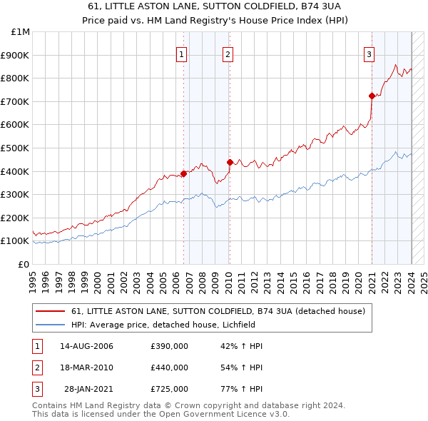 61, LITTLE ASTON LANE, SUTTON COLDFIELD, B74 3UA: Price paid vs HM Land Registry's House Price Index