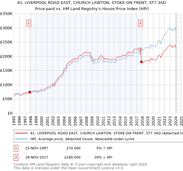 61, LIVERPOOL ROAD EAST, CHURCH LAWTON, STOKE-ON-TRENT, ST7 3AD: Price paid vs HM Land Registry's House Price Index