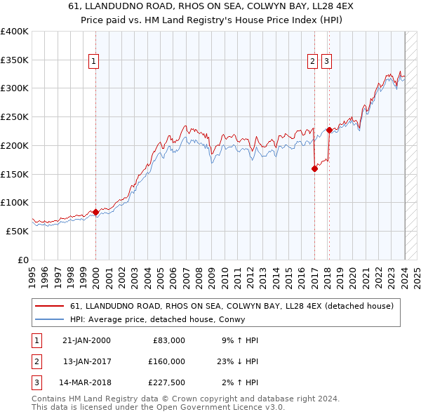 61, LLANDUDNO ROAD, RHOS ON SEA, COLWYN BAY, LL28 4EX: Price paid vs HM Land Registry's House Price Index