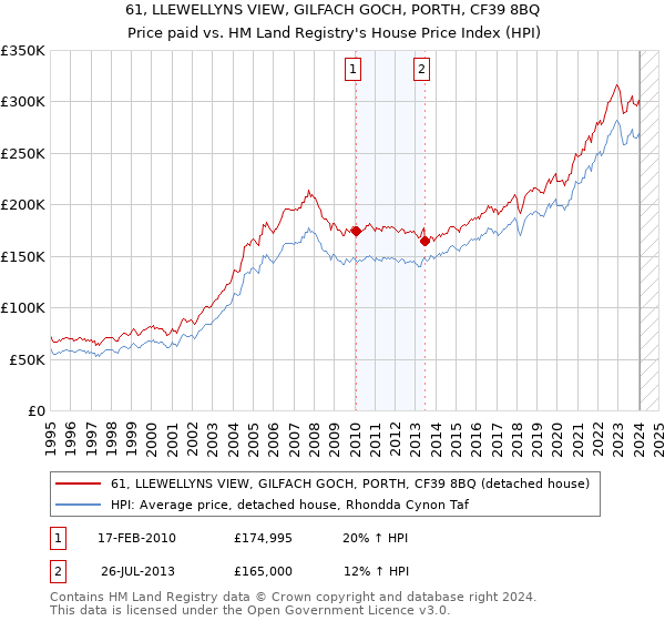 61, LLEWELLYNS VIEW, GILFACH GOCH, PORTH, CF39 8BQ: Price paid vs HM Land Registry's House Price Index