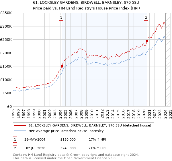 61, LOCKSLEY GARDENS, BIRDWELL, BARNSLEY, S70 5SU: Price paid vs HM Land Registry's House Price Index