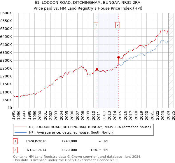 61, LODDON ROAD, DITCHINGHAM, BUNGAY, NR35 2RA: Price paid vs HM Land Registry's House Price Index