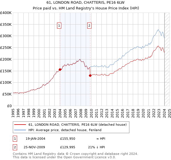 61, LONDON ROAD, CHATTERIS, PE16 6LW: Price paid vs HM Land Registry's House Price Index