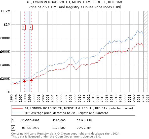 61, LONDON ROAD SOUTH, MERSTHAM, REDHILL, RH1 3AX: Price paid vs HM Land Registry's House Price Index