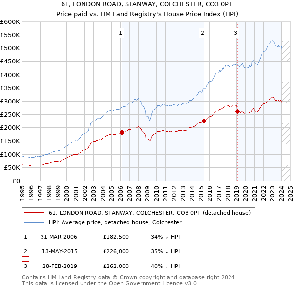 61, LONDON ROAD, STANWAY, COLCHESTER, CO3 0PT: Price paid vs HM Land Registry's House Price Index