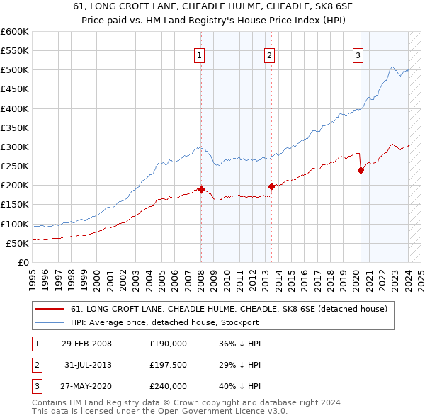 61, LONG CROFT LANE, CHEADLE HULME, CHEADLE, SK8 6SE: Price paid vs HM Land Registry's House Price Index